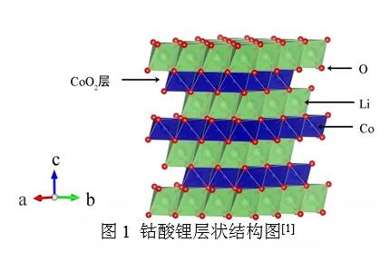 钴酸锂层状结构图