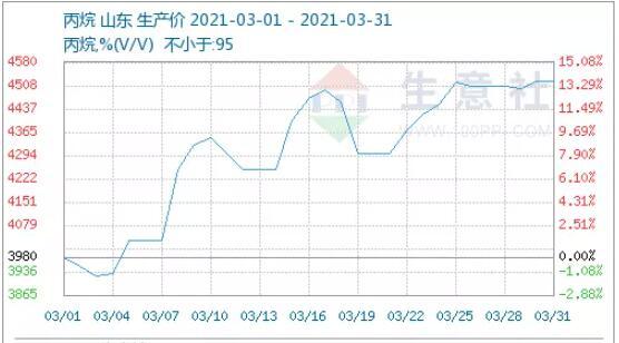 3月丙烷市场上行为主 价格突破4500元