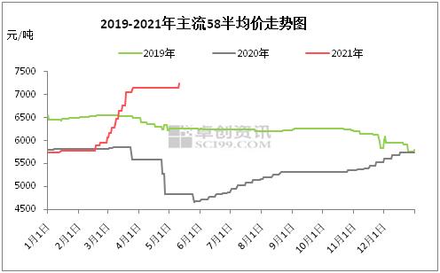 石蜡主流型号58#半均价走势图