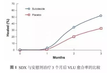 舒洛地特在静脉疾病方面的临床应用