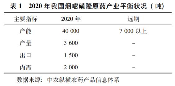 烟嘧磺隆市场发展状况及前景分析