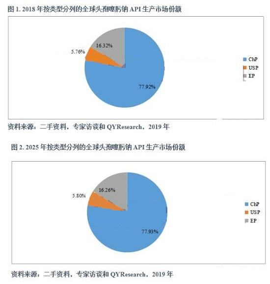 行业简析与市场展望：全球头孢噻肟钠原药API