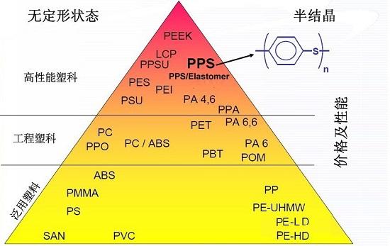 PPS聚苯硫醚是什么？