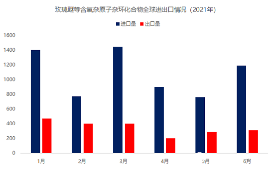 最新玫瑰醚等含氧杂原子杂环化合物全球进出口数据分析