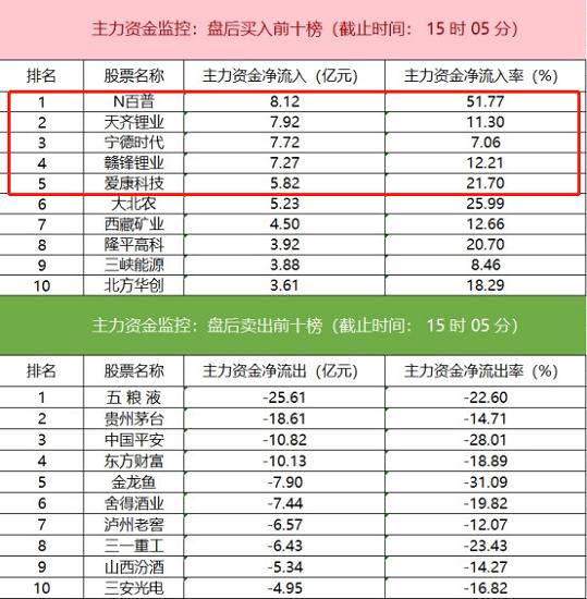 暴涨 631%！六氟磷酸锂何以造妖？