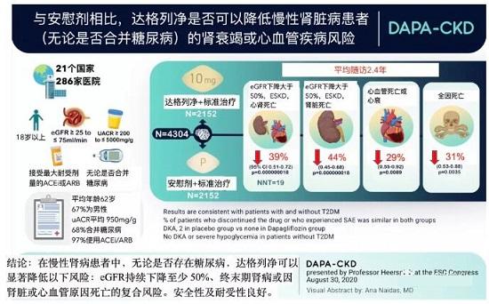 达格列净在慢性肾脏病中的应用