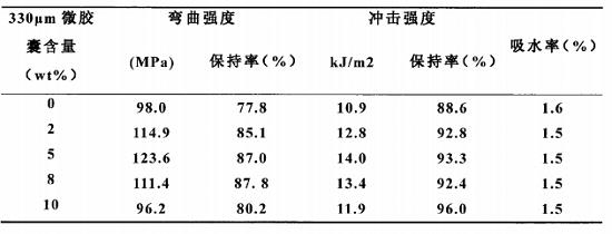 高耐湿热双马来酰亚胺/微胶囊复合材料及其制备方法