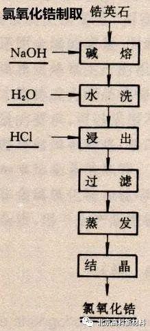 氧化锆的提取工艺流程