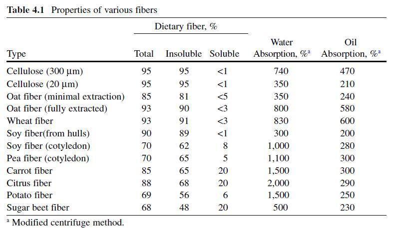  TypesDietaryFiber