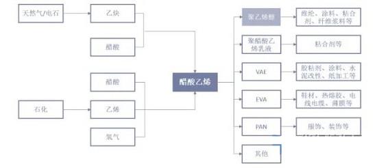 醋酸乙烯：市场现状分析，醋酸乙烯前景如何？