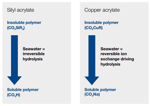 Silyl acrylate and copper acrylate self polishing Resin