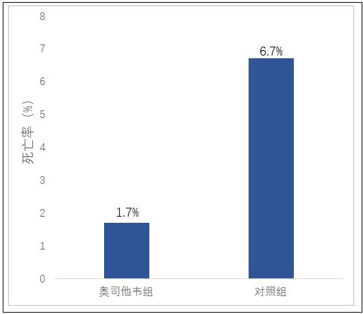 奥司他韦组死亡率对比2.png