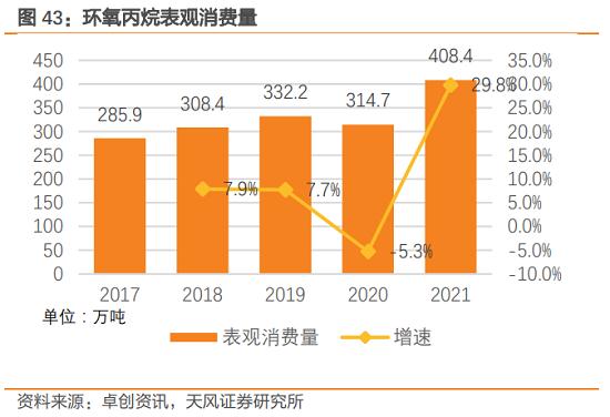 环氧丙烷消费量