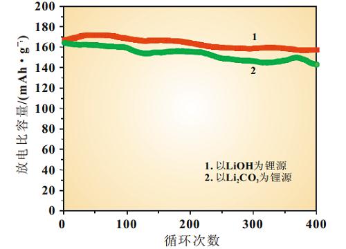 不同锂源对材料电化学性能的影响.png