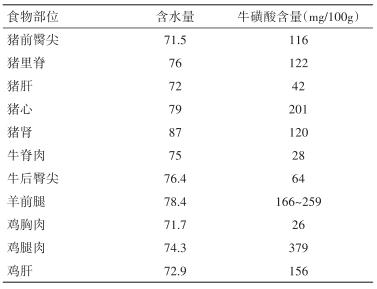 不同部位肉类中牛磺酸含量