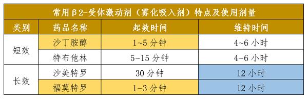 β2-受体激动剂的特点及使用剂量.png