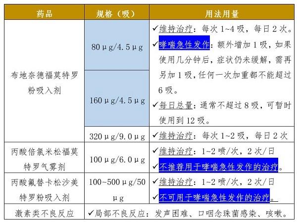 布地奈德福莫特罗粉吸入剂的用法用量.jpg