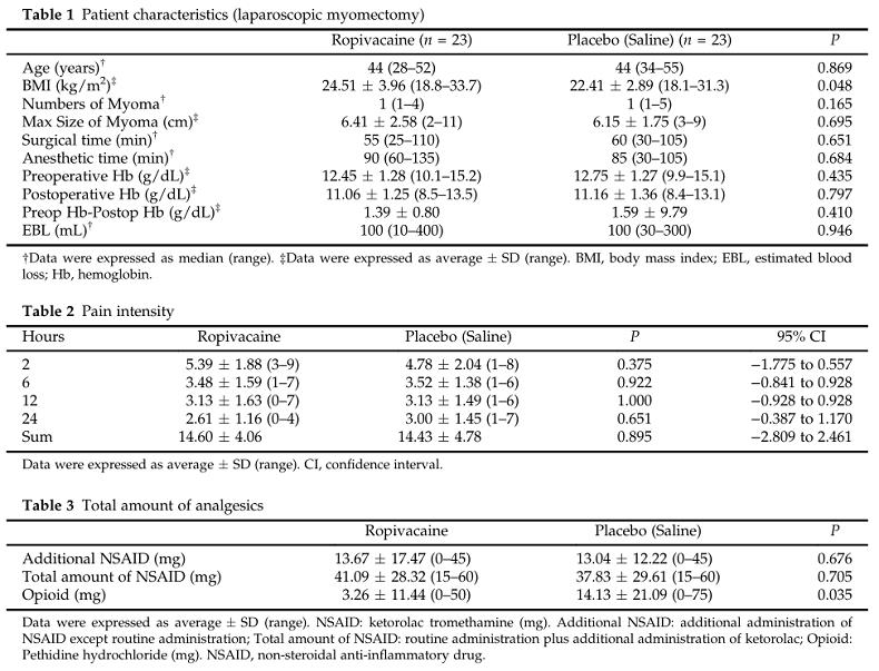 罗哌卡因应用于腹腔镜子宫肌瘤切除手术后的镇痛