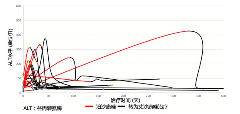 转为艾沙康唑治疗后的ALT水平.png