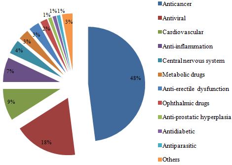 147种已获FDA批准或处于临床阶段的含嘧啶衍生物药物分子的药理作用分布.png