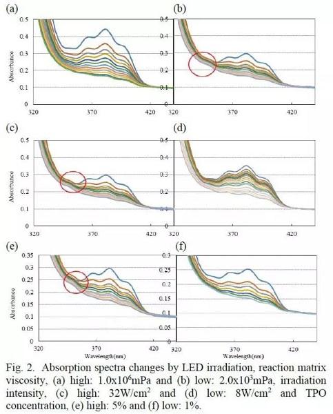 TPO的吸收光谱随着辐照能量