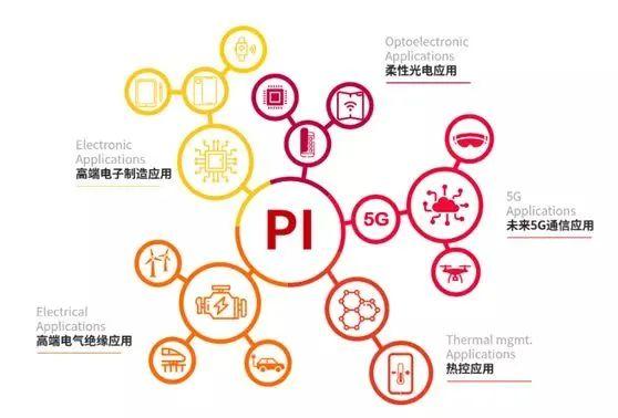 聚酰亚胺薄膜应用领域图