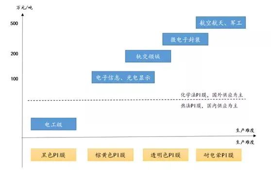 聚酰亚胺薄膜的技术难度