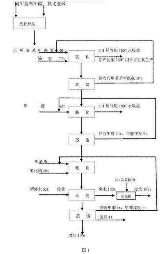 间氰甲基苯甲酸甲酯合成方法