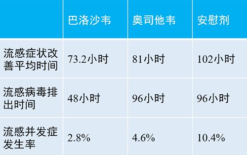 图6. 巴洛沙韦治疗高危患者三期临床数据.png