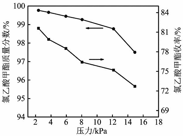 压力对氯乙酸甲酯质量分数、收率的影响