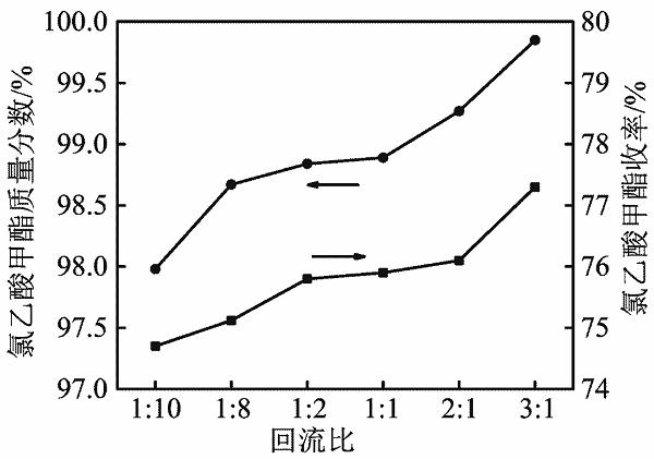 回流比对氯乙酸甲酯质量分数、收率的影响