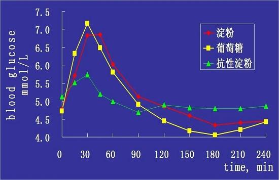 （抗性淀粉、葡萄糖、淀粉餐后血糖对比曲线图）.jpg