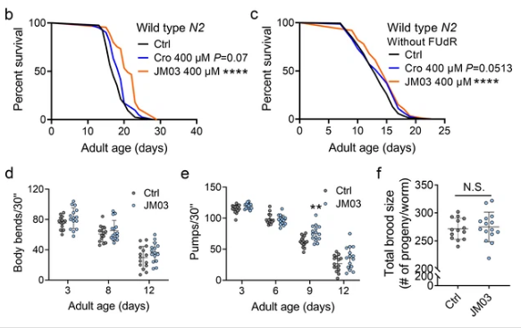 克罗米通衍生物JM03通过抑制OSM-9可更显著延长寿命2.png