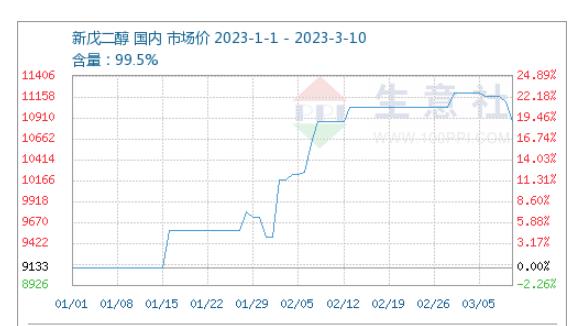 新戊二醇价格走势