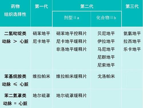 硝苯地平还是非洛地平？CCB 类药物应如何选择？