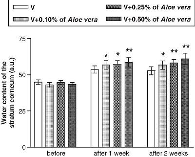 图：芦荟提取物对角质层含水量的影响.jpg
