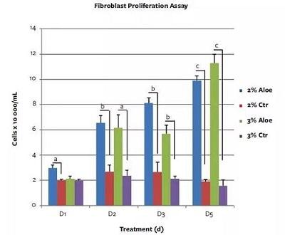 图：芦荟提取物刺激成纤维细胞的增殖.jpg