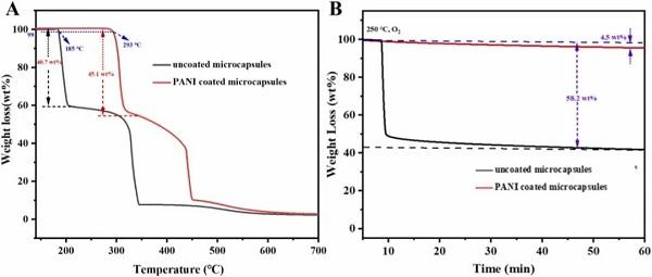 单层微胶囊和PANI双层微胶囊的热性能