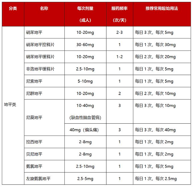 硝苯地平、尼群地平、氨氯地平等常用地平类药物的区别