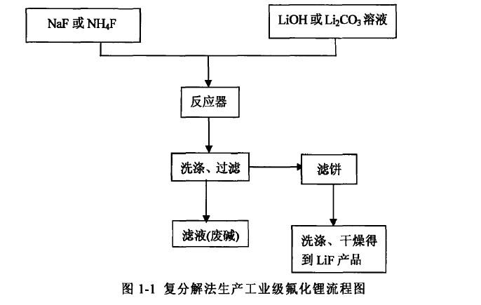 复分解法生产工业级氟化锂.jpg