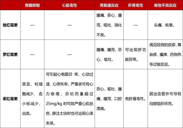 表3 罗红霉素、地红霉素、柔红霉素的不良反应.jpg