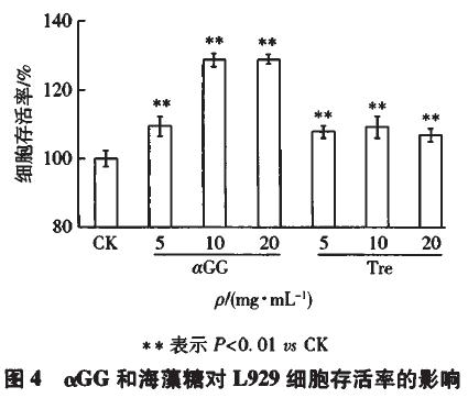 紫外辐射对L929细胞的损伤模型