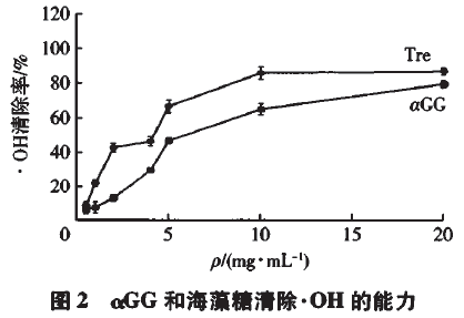 自由基的清除率