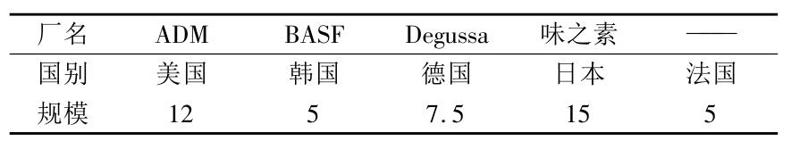 国外赖氨酸主要生产商及生产能力（万t/年）