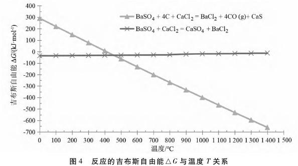 氯化钙法制备氯化钡工艺反应吉布斯自由能与温度的关系.jpg