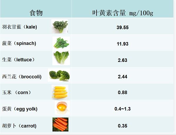 一些常见食物的叶黄素含量