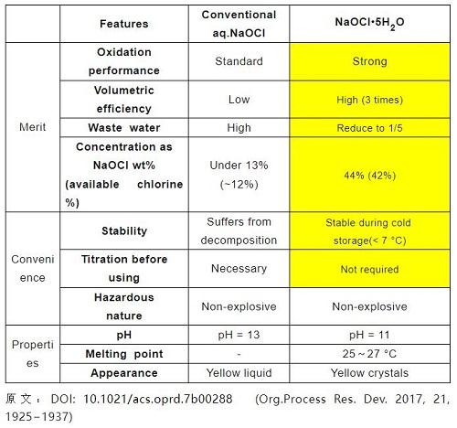 NaOCl·5H2O晶体与常规aq.NaOCl相比有如下几个优点.jpg