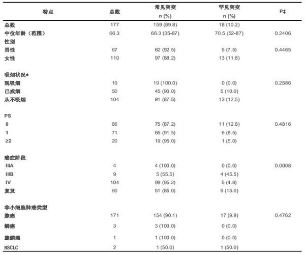 177例EGFR突变肺癌患者的临床特征