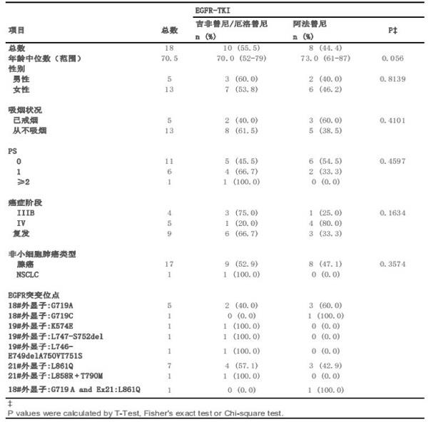 18例罕见EGFR突变肺癌患者的临床特征