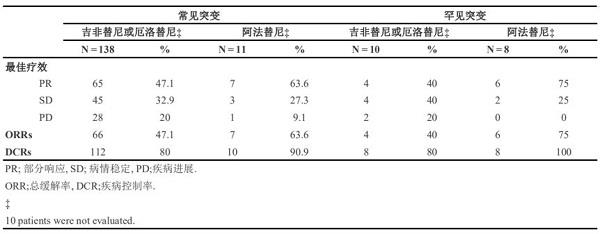 EGFR- TKIs对罕见EGFR突变患者中的疗效